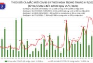 Trưa 5/7: Có 247 ca mắc COVID-19, TP Hồ Chí Minh vẫn nhiều nhất với 196 ca