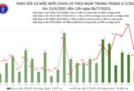 Trưa 6/7: Thêm 248 ca mắc COVID-19, riêng TP Hồ Chí Minh đã 209 ca