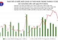 Trưa 7/7: Thêm 400 ca mắc COVID-19, TP Hồ Chí Minh nhiều nhất với 347 ca