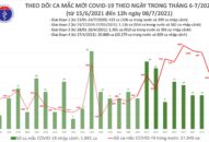Trưa 8/7: Thêm 355 ca mắc COVID-19, riêng TP Hồ Chí Minh đã 200 ca