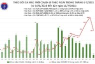 Trưa 11/7: Thêm 633 ca mắc COVID-19, TP Hồ Chí Minh có đến 600 ca