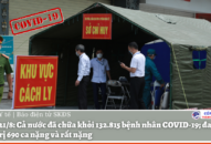 Sáng 21/8: Cả nước đã chữa khỏi 132.815 bệnh nhân COVID-19; đang điều trị 690 ca nặng và rất nặng