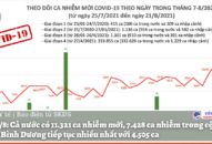 Tối 21/8: Thêm 11.321 ca COVID-19, Bình Dương tiếp tục nhiều nhất với 4.505 ca