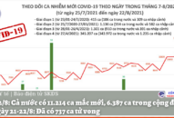 Tối 22/8: Thêm 11.214 ca mắc COVID-19, riêng TP.HCM và Bình Dương đã gần 8.000 ca