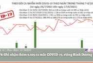 Tối 17/8: Ghi nhận thêm 9.605 ca mắc COVID-19, riêng Bình Dương 3.332 ca