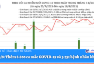 Tối 18/8: Thêm 8.800 ca mắc COVID-19 và 3.751 bệnh nhân khỏi