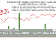 Tối 19/8: Thêm 10.639 ca mắc COVID-19, riêng TP.HCM và Bình Dương 7.860 ca