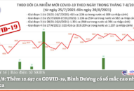 Tối 20/8: Thêm 10.657 ca COVID-19, Bình Dương có số mắc cao nhất với 4.223 ca