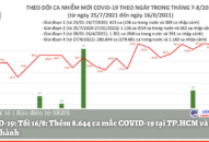 Tối 16/8: Thêm 8.644 ca mắc COVID-19 tại TP.HCM và 42 tỉnh, thành
