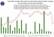 Sáng 7/8: TP Hồ Chí Minh và 16 tỉnh, thành khác có thêm 3.794 ca mắc COVID-19