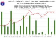 Tối 1/8: Thêm 4.246 ca mắc COVID-19, nâng tổng số mắc trong ngày lên 8.620 ca