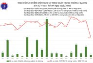 Sáng 12/8: Có 4.642 ca mắc COVID-19 tại TP HCM và 23 địa phương khác