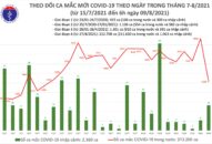 Sáng 9/8: Thêm 5.155 ca mắc COVID-19 tại 22 tỉnh, thành phố, riêng Bình Dương 1.725 ca