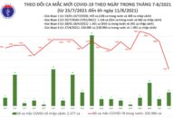 Sáng 11/8: Thêm 4.802 ca mắc COVID-19; kỷ lục tiêm hơn 1,4 triệu liều vaccine trong 1 ngày