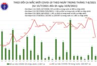 Sáng 10/8: Có 5.149 ca mắc COVID-19 tại TP HCM và 22 địa phương khác