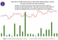 Tối 15/8: Thêm 9.580 ca mắc COVID-19, riêng TP.HCM và Bình Dương 6.874 ca