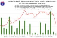 Sáng 5/8: Có 3.943 ca mắc COVID-19; gần 7,6 triệu liều vaccine đã được tiêm