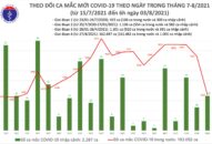 Sáng 3/8: Có 3.578 ca mắc COVID-19, gần 7 triệu liều vắc xin được tiêm chủng tại Việt Nam