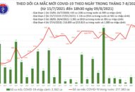 Tối 9/8: Thêm 4.185 ca mắc mới COVID-19, cả ngày thêm 4.423 ca khỏi bệnh