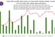 Tối 2/8: Thêm 4.254 người mắc COVID-19, nâng số ca mắc trong ngày lên 7.455