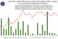 Tối 7/8: Thêm 3.540 ca mắc COVID-19, nâng tổng số mắc trong ngày lên 7.334 ca, riêng TPHCM có 3.930