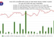 Ngày 13/8: Cả nước ghi nhận 9.150 ca mắc mới COVID-19, TP HCM và Bình Dương chiếm đến 6.347 ca
