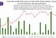 Tối 5/8: Có 3.301 ca mắc COVID-19, riêng Hà Nội 69 ca