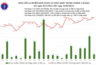 Tối 14/8: Có 9.716 ca mắc COVID-19, riêng TP.HCM 4.231 ca