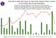 Sáng 4/8: Thêm 4.271 ca mắc COVID-19, riêng Bình Dương 1.032 ca