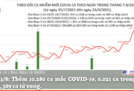 Tối 23/8: Thêm 10.266 ca mắc COVID-19, TP.HCM vẫn nhiều nhất với 4.251 ca
