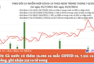 Tối 25/8: Thêm 12.096 ca mắc COVID-19, riêng TP.HCM đã 5.294 ca