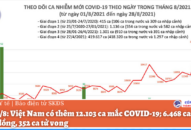 Tối 28/8: Có 12.103 ca mắc COVID-19, riêng TP HCM và Bình Dương 9.530 ca