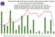 Sáng 2/8: Có 3.201 ca mắc COVID-19, hơn 6,4 triệu liều vaccine đã được tiêm chủng