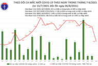 Sáng 6/8: Thêm 4.009 ca mắc COVID-19, hơn 8 triệu liều vaccine đã được tiêm chủng
