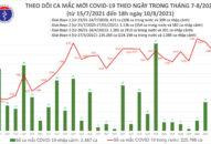 Tối 10/8: Thêm 3.241 ca COVID-19, riêng Hà Nội 60 ca, 4.428 người khỏi bệnh