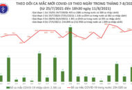 Tối 11/8: Thêm 3.964 ca mắc COVID-19, cả ngày 8.776 ca