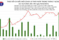 Tối 3/8: Thêm 4.851 ca mắc COVID-19, cả ngày Hà Nội thêm gần 100 bệnh nhân