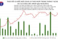 Tối 6/8: Thêm 4.315 ca mắc COVID-19, nâng tổng số mắc trong ngày lên 8.324 ca, riêng Hà Nội có 116