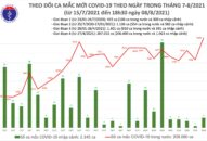Tối 8/8: Thêm 4.949 ca mắc COVID-19, cả ngày tăng 9.690, riêng Bình Dương 3.210 ca