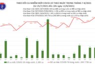 Tối 12/8: Thêm 5.025 ca COVID-19, Bình Dương dẫn đầu với 2.117 ca