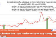 Ngày 3/9: Thêm 14.922 ca mắc COVID-19, riêng TP HCM có đến 8.499 ca