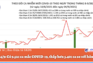 Ngày 4/9: Có 9.521 ca mắc COVID-19, thấp hơn 5.401 ca so với hôm qua