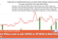 Ngày 8/9: Thêm 12.680 ca mắc COVID-19, TP HCM và Bình Dương gần 10.500 ca