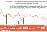 Ngày 16/9: Thêm 10.489 ca mắc COVID-19, riêng TP HCM và Bình Dương hơn 8.700 ca