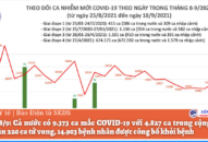Ngày 18/9: Có 9.373 ca mắc COVID-19, thấp hơn hôm qua 2.146 ca
