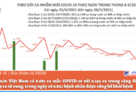 Ngày 20/9: Có 8.681 ca mắc COVID-19, riêng TP.HCM 5.171 ca
