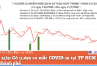 Ngày 21/9: Có 11.692 ca mắc COVID-19 tại TP HCM và 33 tỉnh, thành phố