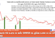 Ngày 23/9: Có 9.472 ca mắc COVID-19, giảm 2.060 ca so với ngày hôm qua
