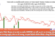 Ngày 25/9: Có 9.706 ca mắc COVID-19, trong đó TP HCM và Bình Dương đã ghi nhận 7.675 ca