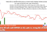 Ngày 28/9: Số mắc mới COVID-19 chỉ 4.589 ca, trong khi số khỏi nhiều gấp gần 5 lần